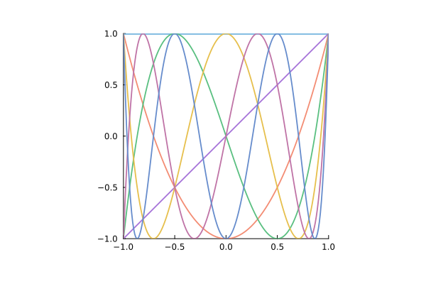 Chebyshev polynomials