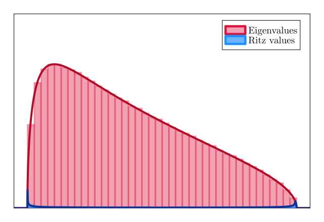 Random matrix theory applied to density functions.